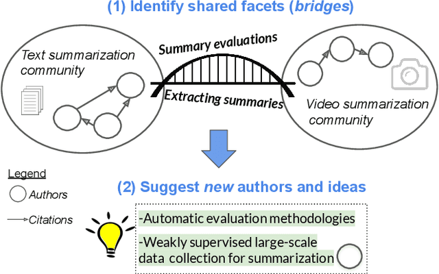 Figure 1 for Bursting Scientific Filter Bubbles: Boosting Innovation via Novel Author Discovery