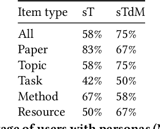 Figure 2 for Bursting Scientific Filter Bubbles: Boosting Innovation via Novel Author Discovery