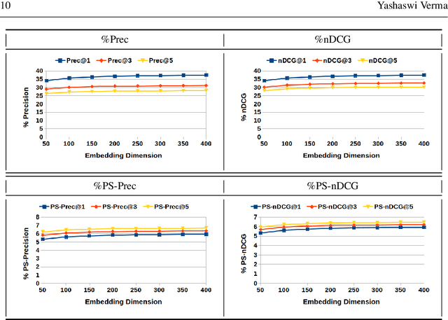 Figure 2 for An Embarrassingly Simple Baseline for eXtreme Multi-label Prediction