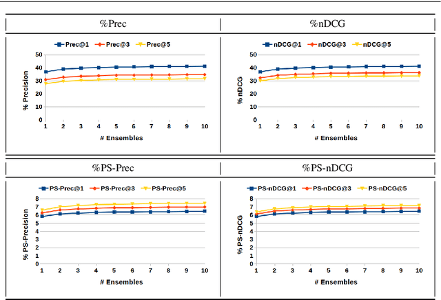 Figure 4 for An Embarrassingly Simple Baseline for eXtreme Multi-label Prediction