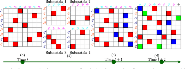 Figure 1 for Online Prediction of Dyadic Data with Heterogeneous Matrix Factorization
