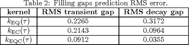 Figure 3 for Gaussian Processes for Music Audio Modelling and Content Analysis
