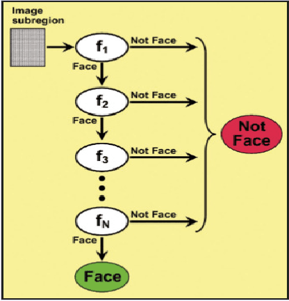 Figure 4 for Real time face recognition using adaboost improved fast PCA algorithm