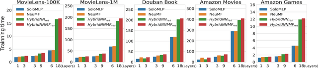 Figure 3 for A collaborative filtering model with heterogeneous neural networks for recommender systems
