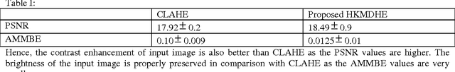 Figure 3 for A comparative study between proposed Hyper Kurtosis based Modified Duo-Histogram Equalization (HKMDHE) and Contrast Limited Adaptive Histogram Equalization (CLAHE) for Contrast Enhancement Purpose of Low Contrast Human Brain CT scan images