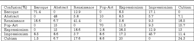 Figure 4 for Toward Automated Discovery of Artistic Influence