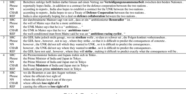Figure 3 for Character-based Neural Machine Translation