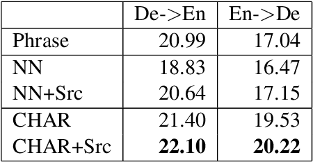 Figure 4 for Character-based Neural Machine Translation