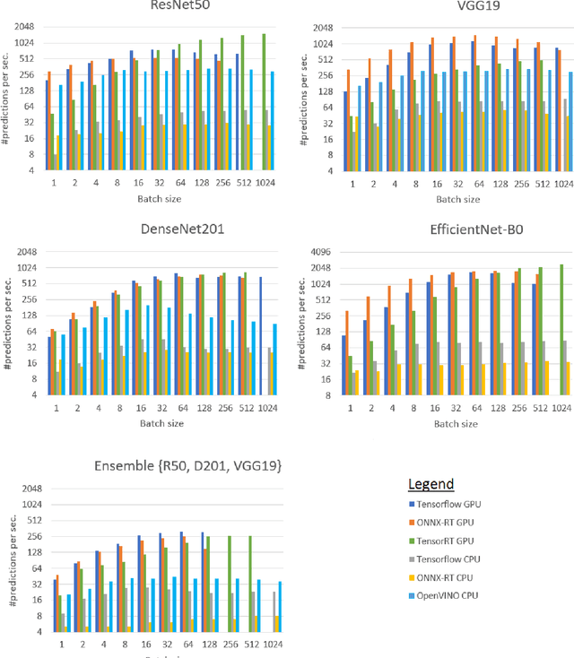 Figure 1 for Deep Learning Inference Frameworks Benchmark