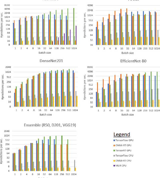 Figure 2 for Deep Learning Inference Frameworks Benchmark