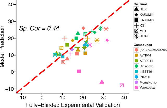 Figure 4 for Drug response prediction by inferring pathway-response associations with Kernelized Bayesian Matrix Factorization
