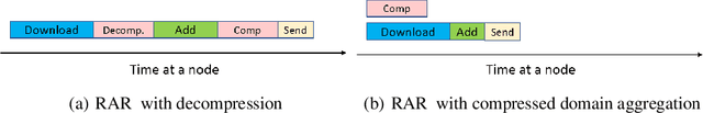 Figure 2 for GradiVeQ: Vector Quantization for Bandwidth-Efficient Gradient Aggregation in Distributed CNN Training