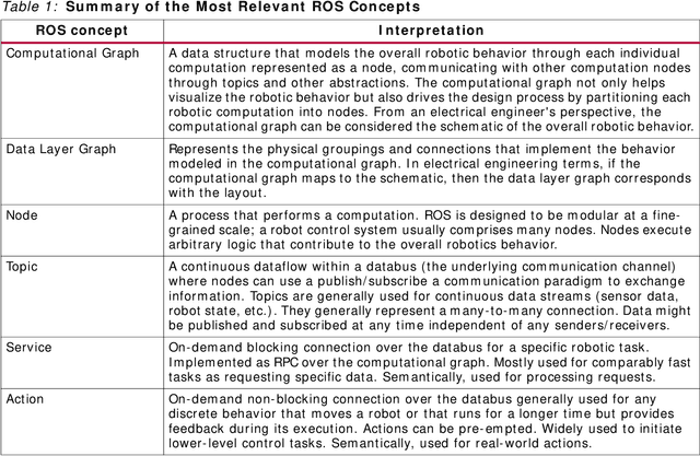 Figure 2 for Adaptive Computing in Robotics, Leveraging ROS 2 to Enable Software-Defined Hardware for FPGAs