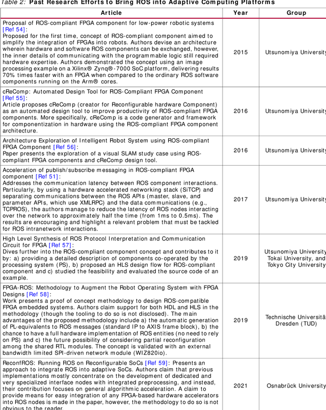 Figure 4 for Adaptive Computing in Robotics, Leveraging ROS 2 to Enable Software-Defined Hardware for FPGAs