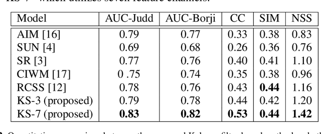 Figure 4 for Visual saliency detection: a Kalman filter based approach