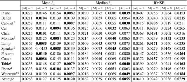 Figure 4 for Learning to Detect 3D Reflection Symmetry for Single-View Reconstruction
