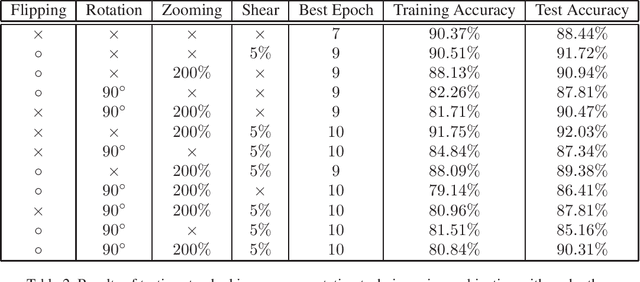 Figure 2 for A Comparison of Data Augmentation Techniques in Training Deep Neural Networks for Satellite Image Classification
