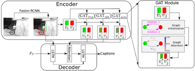 Figure 1 for Relationship-based Neural Baby Talk