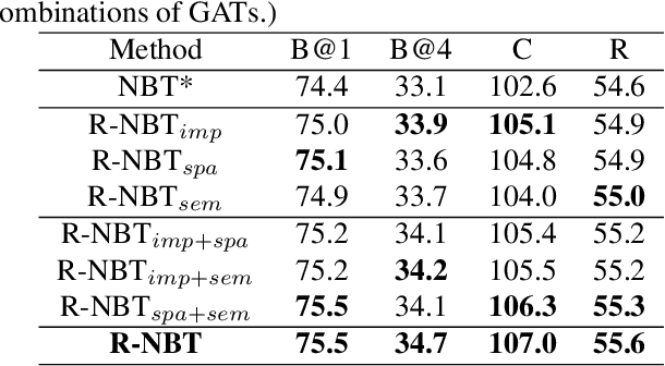 Figure 3 for Relationship-based Neural Baby Talk