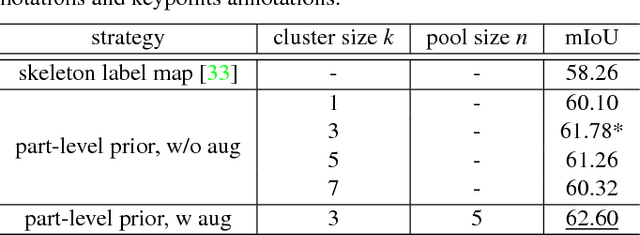 Figure 4 for Weakly and Semi Supervised Human Body Part Parsing via Pose-Guided Knowledge Transfer