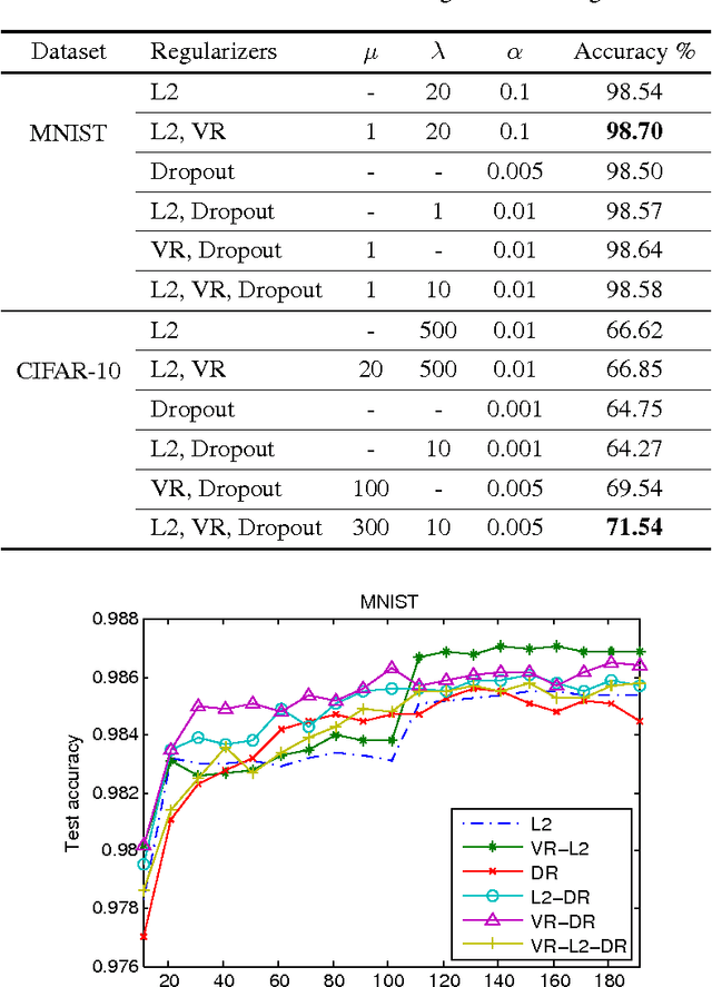 Figure 4 for Visualization Regularizers for Neural Network based Image Recognition
