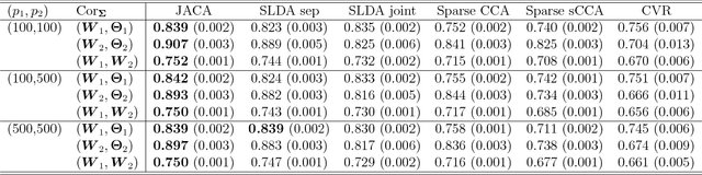 Figure 1 for Joint association and classification analysis of multi-view data