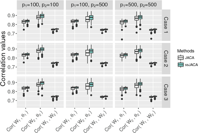 Figure 2 for Joint association and classification analysis of multi-view data