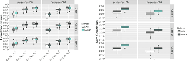Figure 4 for Joint association and classification analysis of multi-view data