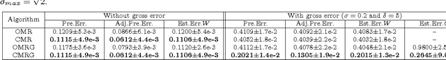 Figure 3 for Multivariate Regression with Grossly Corrupted Observations: A Robust Approach and its Applications