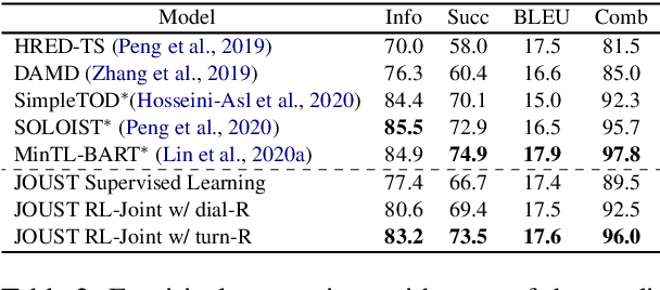 Figure 3 for Transferable Dialogue Systems and User Simulators