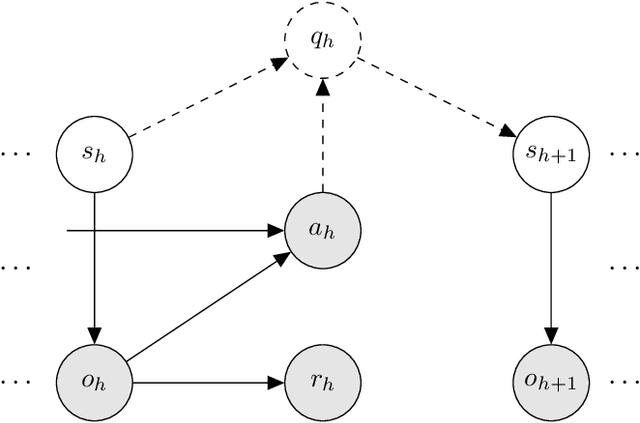 Figure 1 for Embed to Control Partially Observed Systems: Representation Learning with Provable Sample Efficiency