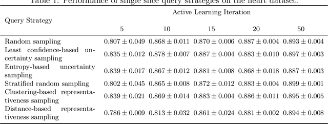 Figure 2 for Less Is More: A Comparison of Active Learning Strategies for 3D Medical Image Segmentation