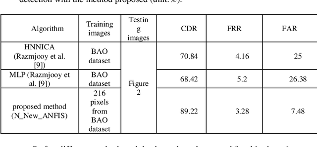 Figure 3 for Creating A New Color Space utilizing PSO and FCM to Perform Skin Detection by using Neural Network and ANFIS