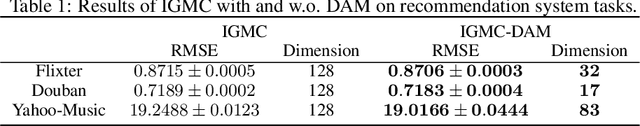 Figure 2 for Learning Compact Representations of Neural Networks using DiscriminAtive Masking (DAM)