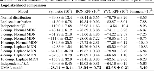 Figure 2 for Modelling heterogeneous distributions with an Uncountable Mixture of Asymmetric Laplacians