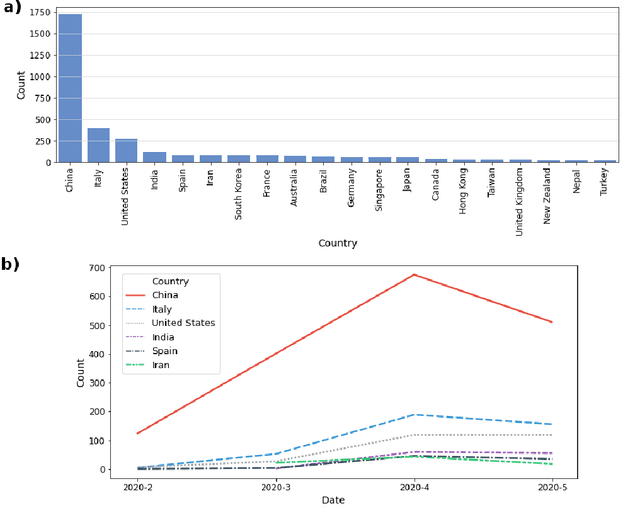 Figure 3 for Understanding the temporal evolution of COVID-19 research through machine learning and natural language processing