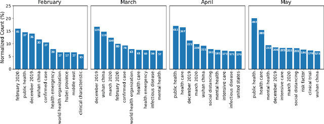 Figure 4 for Understanding the temporal evolution of COVID-19 research through machine learning and natural language processing