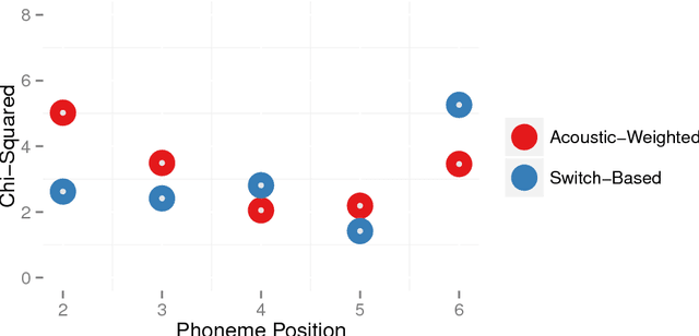 Figure 4 for Phonological (un)certainty weights lexical activation