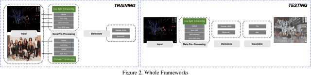 Figure 3 for 1st Place Solutions for UG2+ Challenge 2021 -- supervised Face detection in the low light condition