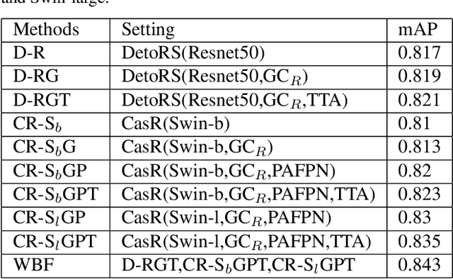 Figure 2 for 1st Place Solutions for UG2+ Challenge 2021 -- supervised Face detection in the low light condition