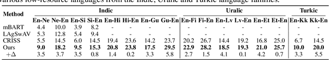 Figure 2 for Refining Low-Resource Unsupervised Translation by Language Disentanglement of Multilingual Model