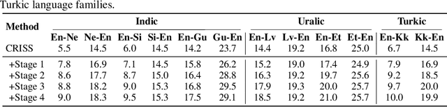 Figure 4 for Refining Low-Resource Unsupervised Translation by Language Disentanglement of Multilingual Model