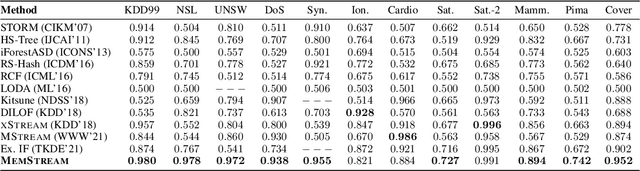 Figure 3 for MemStream: Memory-Based Anomaly Detection in Multi-Aspect Streams with Concept Drift