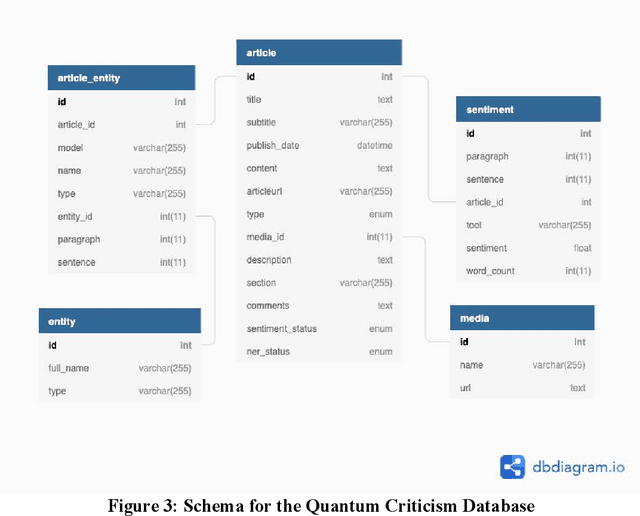 Figure 4 for Quantum Criticism: A Tagged News Corpus Analysed for Sentiment and Named Entities