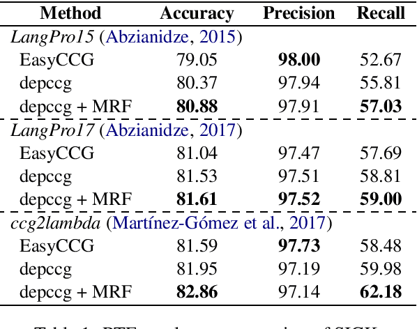 Figure 1 for Consistent CCG Parsing over Multiple Sentences for Improved Logical Reasoning