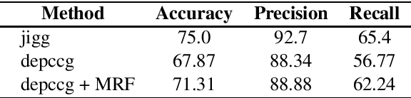 Figure 3 for Consistent CCG Parsing over Multiple Sentences for Improved Logical Reasoning