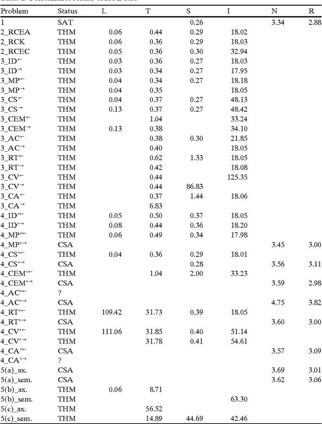Figure 2 for Embedding and Automating Conditional Logics in Classical Higher-Order Logic