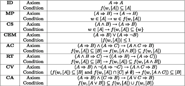 Figure 1 for Embedding and Automating Conditional Logics in Classical Higher-Order Logic