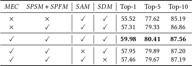 Figure 3 for DSSL: Deep Surroundings-person Separation Learning for Text-based Person Retrieval