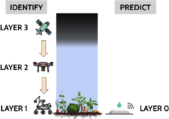 Figure 1 for Towards a Decentralized, Autonomous Multiagent Framework for Mitigating Crop Loss